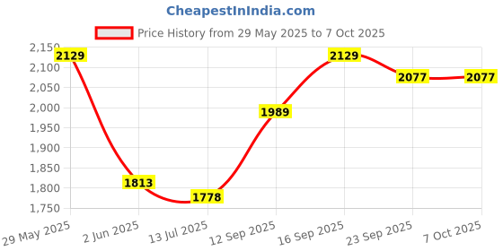 flipkart.com metro Slip On For Men metro Price History Graph from 29 May 2025 to 5 Oct 2025