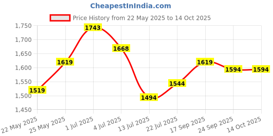 flipkart.com metro Slip On For Men metro Price History Graph from 22 May 2025 to 13 Oct 2025
