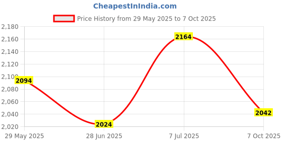 flipkart.com metro Slip On For Men metro Price History Graph from 29 May 2025 to 7 Oct 2025
