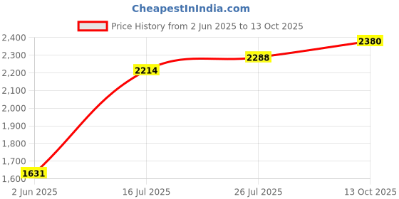 flipkart.com metro Slip On For Men metro Price History Graph from 2 Jun 2025 to 13 Oct 2025