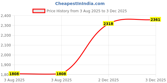 flipkart.com metro Slip On For Men metro Price History Graph from 3 Aug 2025 to 3 Dec 2025