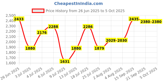 flipkart.com metro Slip On For Men metro Price History Graph from 26 Jun 2025 to 5 Oct 2025