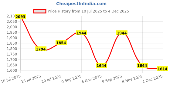 flipkart.com metro Slip On For Men metro Price History Graph from 10 Jul 2025 to 4 Dec 2025