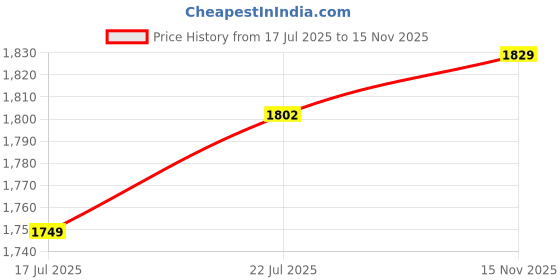 flipkart.com metro Slip On For Women metro Price History Graph from 17 Jul 2025 to 15 Nov 2025
