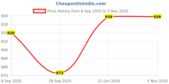 flipkart.com arniyavala Metro Station Building Block Set Multicolour - 355 Pieces arniyavala Price History Graph from 8 Sep 2025 to 5 Nov 2025