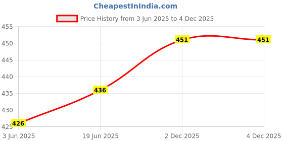 flipkart.com metro stitch Printed Cotton Men Harem Pants metro stitch Price History Graph from 3 Jun 2025 to 4 Dec 2025