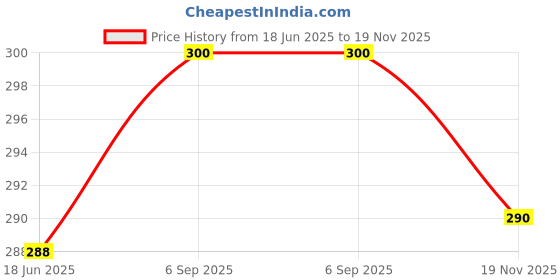 flipkart.com metro stitch Printed Cotton Men Harem Pants metro stitch Price History Graph from 18 Jun 2025 to 18 Nov 2025