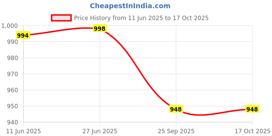 flipkart.com metro traders Men Cotton Blend Kurta Pyjama Ethnic Jacket Set metro traders Price History Graph from 11 Jun 2025 to 15 Oct 2025