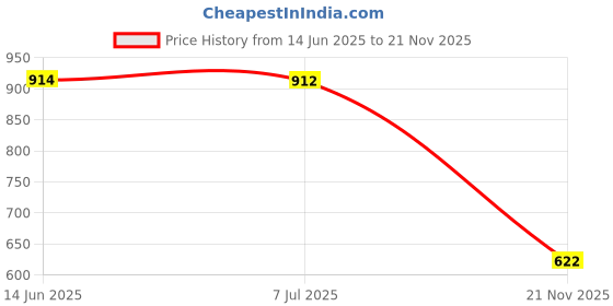 flipkart.com metro traders Men Silk Blend Kurta Pant Set metro traders Price History Graph from 14 Jun 2025 to 21 Nov 2025