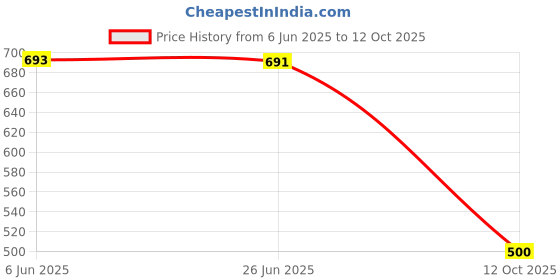 flipkart.com metro traders Men Silk Blend Kurta Pant Set metro traders Price History Graph from 6 Jun 2025 to 12 Oct 2025