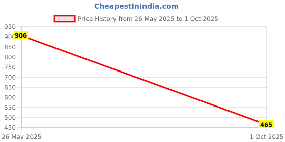 flipkart.com metro traders Men Silk Blend Kurta Pant Set metro traders Price History Graph from 26 May 2025 to 1 Oct 2025