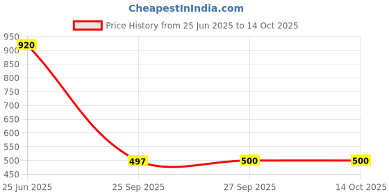 flipkart.com metro traders Men Silk Blend Kurta Pant Set metro traders Price History Graph from 25 Jun 2025 to 13 Oct 2025