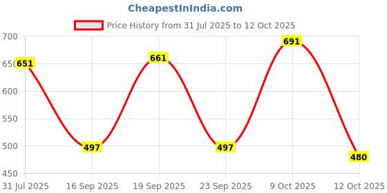 flipkart.com metro traders Men Silk Blend Kurta Pant Set metro traders Price History Graph from 31 Jul 2025 to 12 Oct 2025