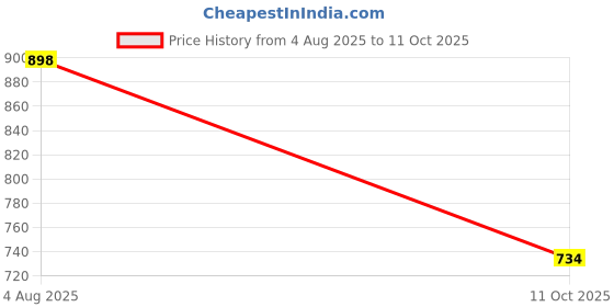 flipkart.com metro traders Men Silk Blend Kurta Pant Set metro traders Price History Graph from 4 Aug 2025 to 11 Oct 2025