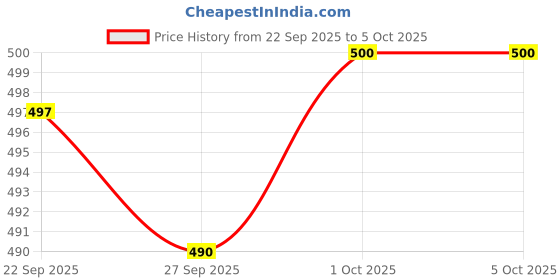 flipkart.com metro traders Men Silk Blend Kurta Pant Set metro traders Price History Graph from 22 Sep 2025 to 4 Oct 2025