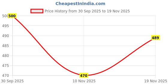 flipkart.com metro traders Men Silk Blend Kurta Pant Set metro traders Price History Graph from 30 Sep 2025 to 19 Nov 2025