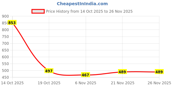flipkart.com metro traders Men Silk Blend Kurta Pant Set metro traders Price History Graph from 14 Oct 2025 to 24 Nov 2025