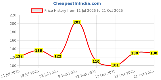 flipkart.com centy toys Metro Train centy toys Price History Graph from 11 Jul 2025 to 20 Oct 2025