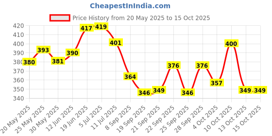 flipkart.com centy Metro Train - Pull Back Toy - ( Pack of 2, Multicolor ) centy Price History Graph from 20 May 2025 to 13 Oct 2025