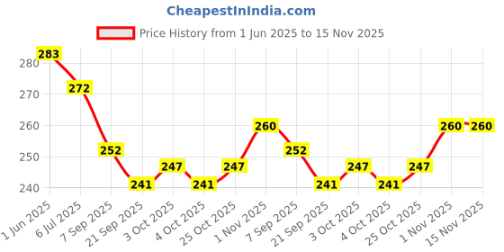 flipkart.com sabirat Metro Train - Pull Back Toy - (Pack of 2Pcs, Multicolor ) sabirat Price History Graph from 1 Jun 2025 to 15 Nov 2025