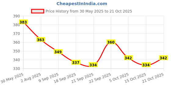 flipkart.com sarasi Metro Train - Pull Back Toy - (Pack of 2Pcs, Multicolor ) sarasi Price History Graph from 30 May 2025 to 21 Oct 2025