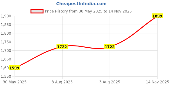 flipkart.com metro tyres 110/70 12 110/70 12 Front & Rear Two Wheeler Tyre metro tyres Price History Graph from 30 May 2025 to 14 Nov 2025