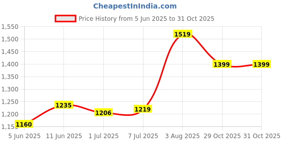 flipkart.com metro tyres 2.75.18 2.75.18 Rear Two Wheeler Tyre metro tyres Price History Graph from 5 Jun 2025 to 31 Oct 2025