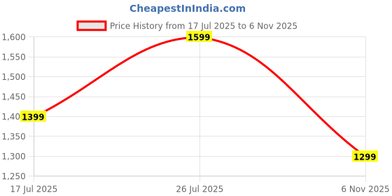 flipkart.com metro tyres 3.00 17 MILE 3.00 17 Rear Two Wheeler Tyre metro tyres Price History Graph from 17 Jul 2025 to 6 Nov 2025