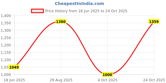 flipkart.com metro tyres 3.75.12 3.75.12 Front & Rear Two Wheeler Tyre metro tyres Price History Graph from 18 Jun 2025 to 24 Oct 2025