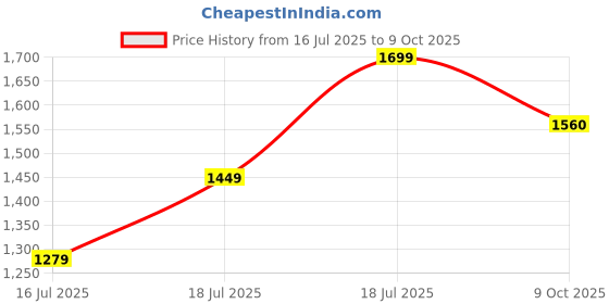 flipkart.com metro tyres 80/100-18 80/100-18 Rear Two Wheeler Tyre metro tyres Price History Graph from 16 Jul 2025 to 9 Oct 2025