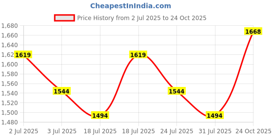 flipkart.com metro Women Beige Shoulder Bag metro Price History Graph from 2 Jul 2025 to 24 Oct 2025