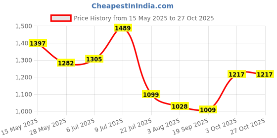 flipkart.com metro Women Bellies Sandal metro Price History Graph from 15 May 2025 to 26 Oct 2025