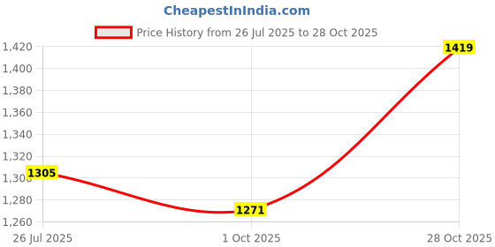 flipkart.com metro Women Bellies Sandal metro Price History Graph from 26 Jul 2025 to 28 Oct 2025