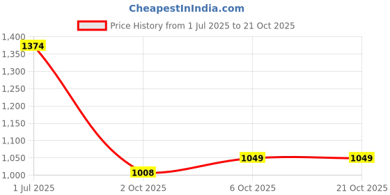flipkart.com metro Women Bellies Sandal metro Price History Graph from 1 Jul 2025 to 21 Oct 2025