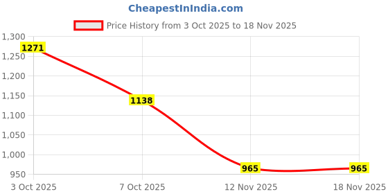 flipkart.com metro Women Bellies Sandal metro Price History Graph from 3 Oct 2025 to 18 Nov 2025