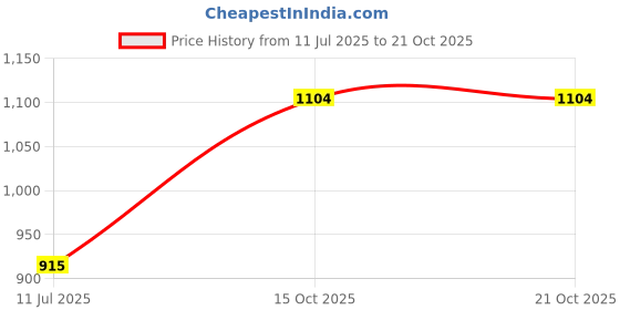 flipkart.com metro Women Flats Sandal metro Price History Graph from 11 Jul 2025 to 20 Oct 2025