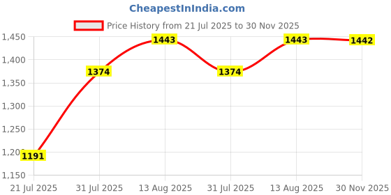 flipkart.com metro Women Flats Sandal metro Price History Graph from 21 Jul 2025 to 30 Nov 2025