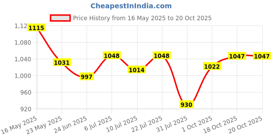 flipkart.com metro Women Flats Sandal metro Price History Graph from 16 May 2025 to 20 Oct 2025