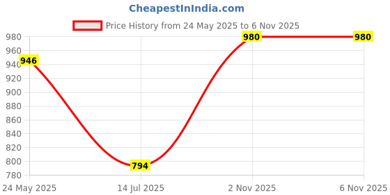 flipkart.com metro Women Flats Sandal metro Price History Graph from 24 May 2025 to 3 Nov 2025