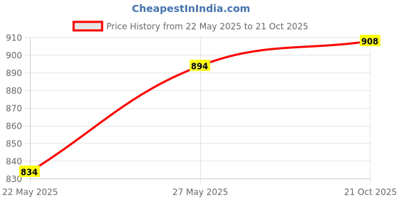 flipkart.com metro Women Flats Sandal metro Price History Graph from 22 May 2025 to 21 Oct 2025