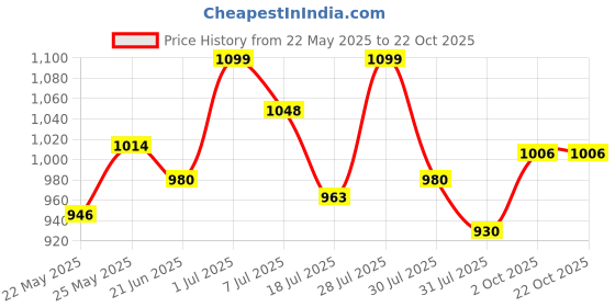 flipkart.com metro Women Flats Sandal metro Price History Graph from 22 May 2025 to 22 Oct 2025