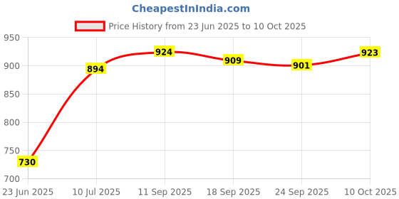 flipkart.com metro Women Flats Sandal metro Price History Graph from 23 Jun 2025 to 10 Oct 2025