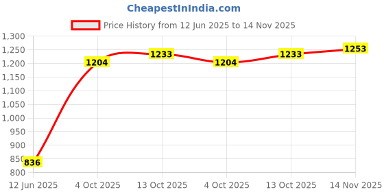 flipkart.com metro Women Flats Sandal metro Price History Graph from 12 Jun 2025 to 14 Nov 2025