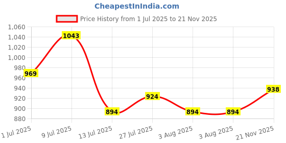 flipkart.com metro Women Flats Sandal metro Price History Graph from 1 Jul 2025 to 21 Nov 2025