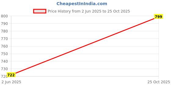 flipkart.com metro Women Flats Sandal metro Price History Graph from 2 Jun 2025 to 25 Oct 2025