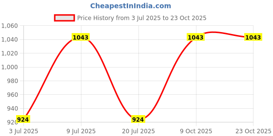 flipkart.com metro Women Flats Sandal metro Price History Graph from 3 Jul 2025 to 23 Oct 2025