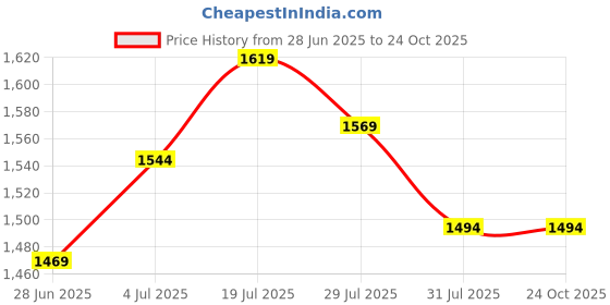 flipkart.com metro Women Flats Sandal metro Price History Graph from 28 Jun 2025 to 22 Oct 2025
