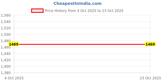 flipkart.com metro Women Flats Sandal metro Price History Graph from 4 Oct 2025 to 22 Oct 2025