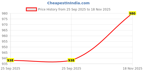 flipkart.com metro Women Flats Sandal metro Price History Graph from 25 Sep 2025 to 18 Nov 2025