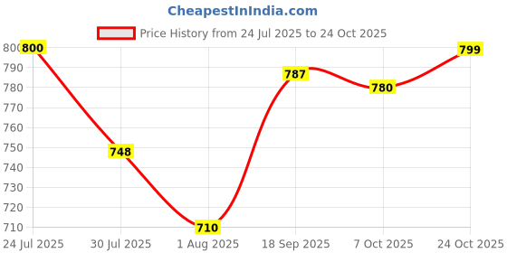 flipkart.com metro Women Flats Sandal metro Price History Graph from 24 Jul 2025 to 24 Oct 2025